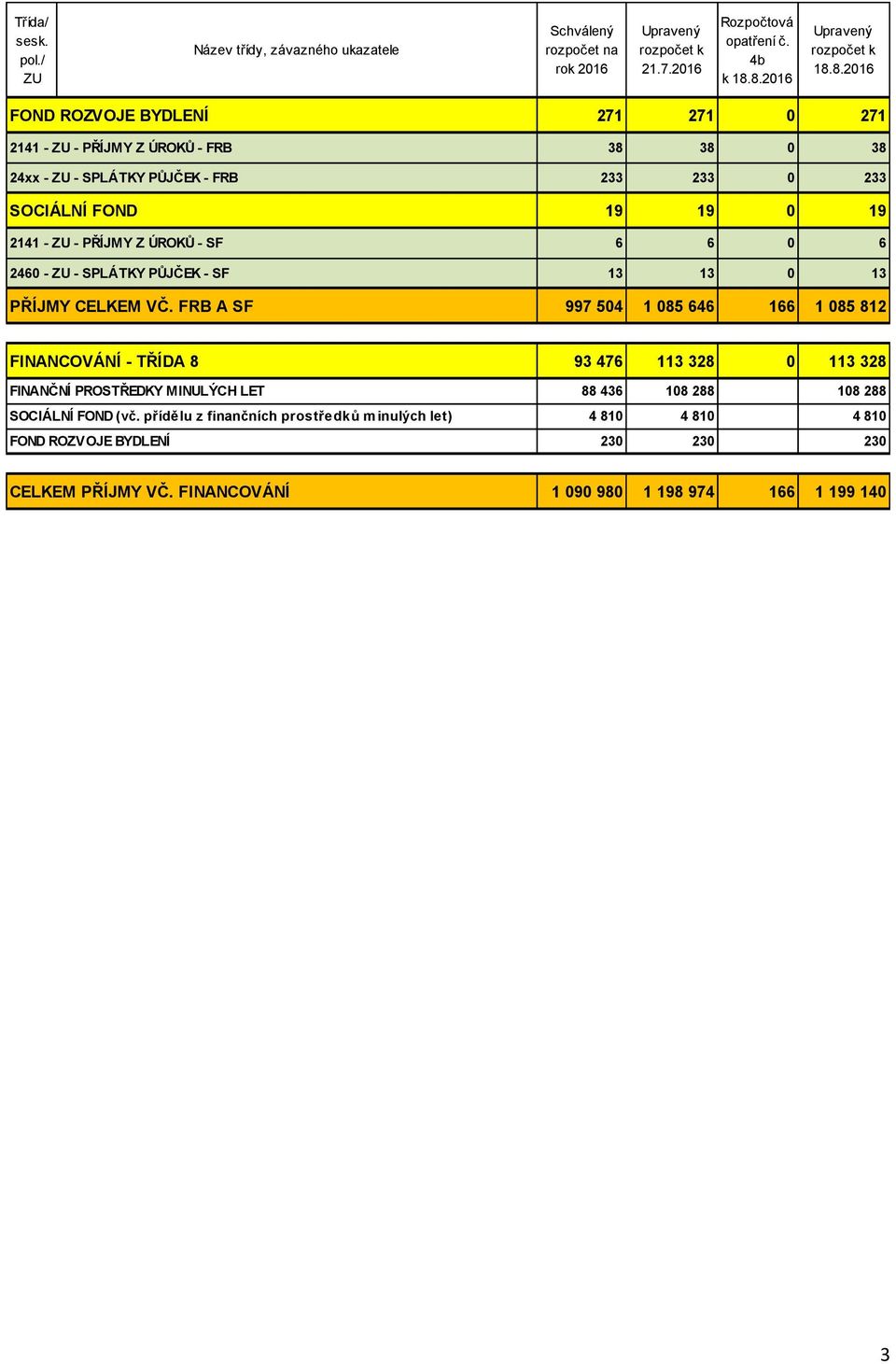 0 233 SOCIÁLNÍ FOND 19 19 0 19 2141 - ZU - PŘÍJMY Z ÚROKŮ - SF 6 6 0 6 2460 - ZU - SPLÁTKY PŮJČEK - SF 13 13 0 13 PŘÍJMY CELKEM VČ.