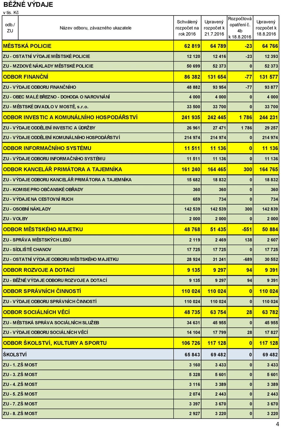 ODBOR FINANČNÍ 86 382 131 654-77 131 577 ZU - VÝDAJE ODBORU FINANČNÍHO 48 882 93 954-77 93 877 ZU - OBEC MALÉ BŘEZNO - DOHODA O NAROVNÁNÍ 4 000 4 000 0 4 000 ZU - MĚSTSKÉ DIVADLO V MOSTĚ, s.r.o.