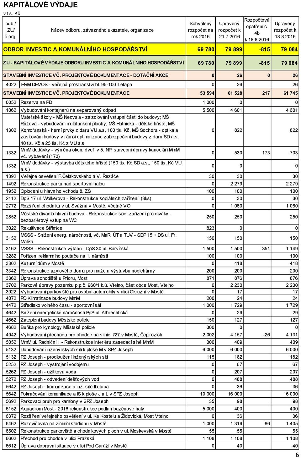 084 STAVEBNÍ INVESTICE VČ. PROJEKTOVÉ DOKUMENTACE - DOTAČNÍ AKCE 0 26 0 26 4022 IPRM DEMOS - veřejná prostranství bl. 95-100 II.etapa 0 26 26 STAVEBNÍ INVESTICE VČ.