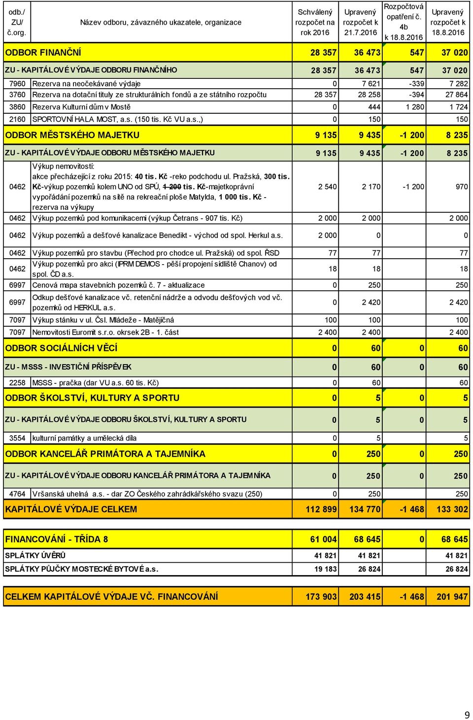 7 282 3760 Rezerva na dotační tituly ze strukturálních fondů a ze státního rozpočtu 28 357 28 258-394 27 864 3860 Rezerva Kulturní dům v Mostě 0 444 1 280 1 724 2160 SPORTOVNÍ HALA MOST, a.s. (150 tis.