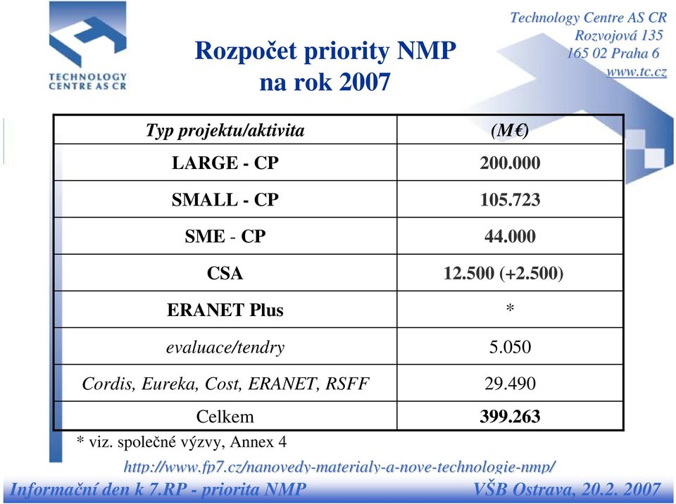 000 CSA ERANET Plus evaluace/tendry 12.500 (+2.500) * 5.