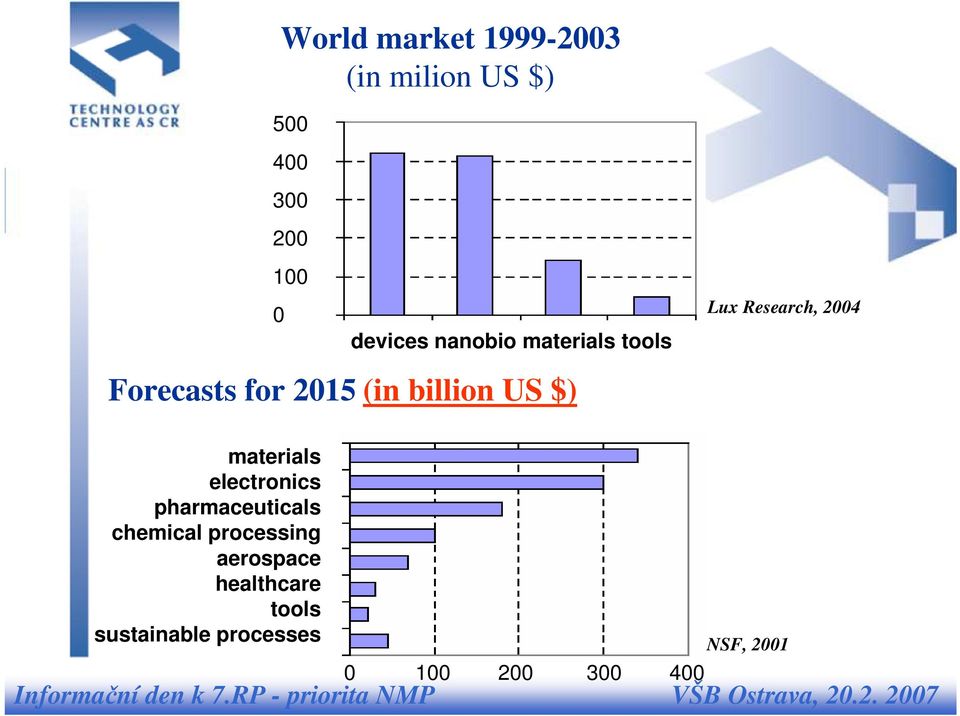 Research, 2004 materials electronics pharmaceuticals chemical