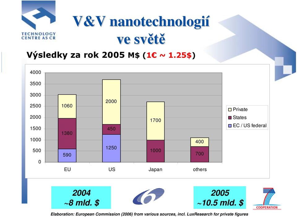 1000 700 EU US Japan others Private States EC / US federal 2004 ~8 mld. $ 2005 ~10.