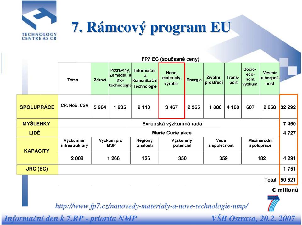 výzkum Vesmír a bezpečnost SPOLUPRÁCE CR, NoE, CSA 5 984 1 935 9 110 3 467 2 265 1 886 4 180 607 2 858 32 292 MYŠLENKY Evropská výzkumná rada 7