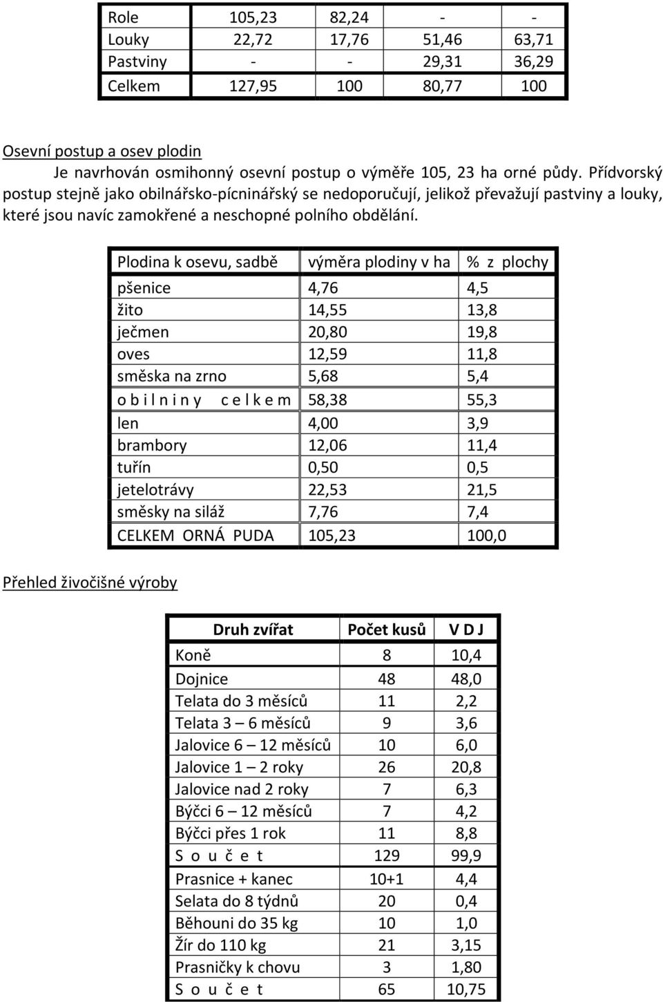 Plodina k osevu, sadbě výměra plodiny v ha % z plochy pšenice 4,76 4,5 žito 14,55 13,8 ječmen 20,80 19,8 oves 12,59 11,8 směska na zrno 5,68 5,4 o b i l n i n y c e l k e m 58,38 55,3 len 4,00 3,9