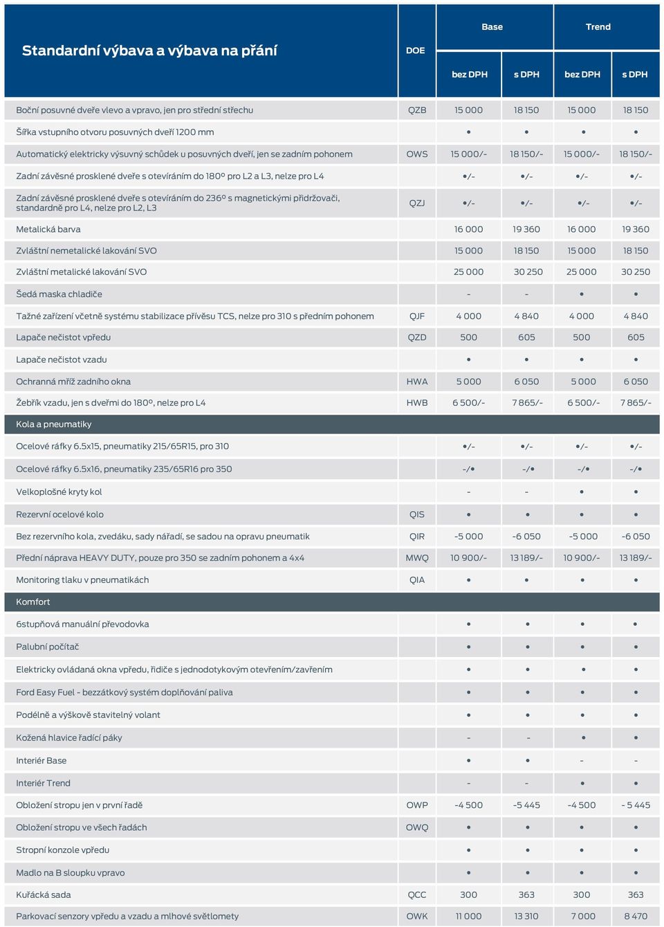 s magnetickými přidržovači, standardně pro L4, nelze pro L2, L3 QZJ /- /- /- /- Metalická barva 16 000 19 360 16 000 19 360 Zvláštní nemetalické lakování SVO 15 000 18 150 15 000 18 150 Zvláštní