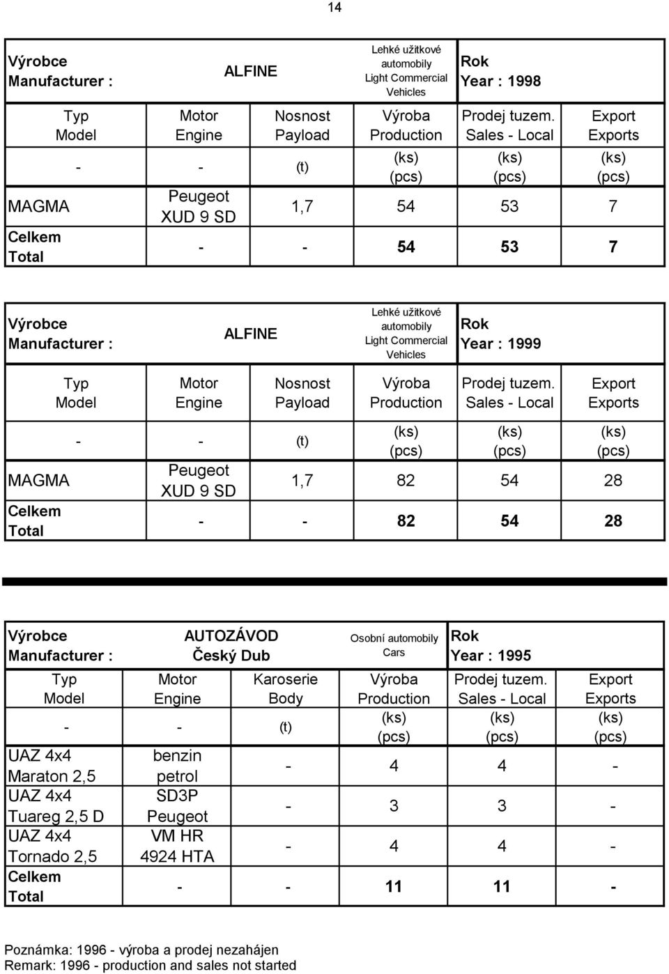 Tuareg 2,5 D UAZ 4x4 Tornado 2,5 AUTOZÁVOD Český Dub Karoserie Body benzin petrol SD3P Peugeot VM HR 4924 HTA Osobní automobily Cars