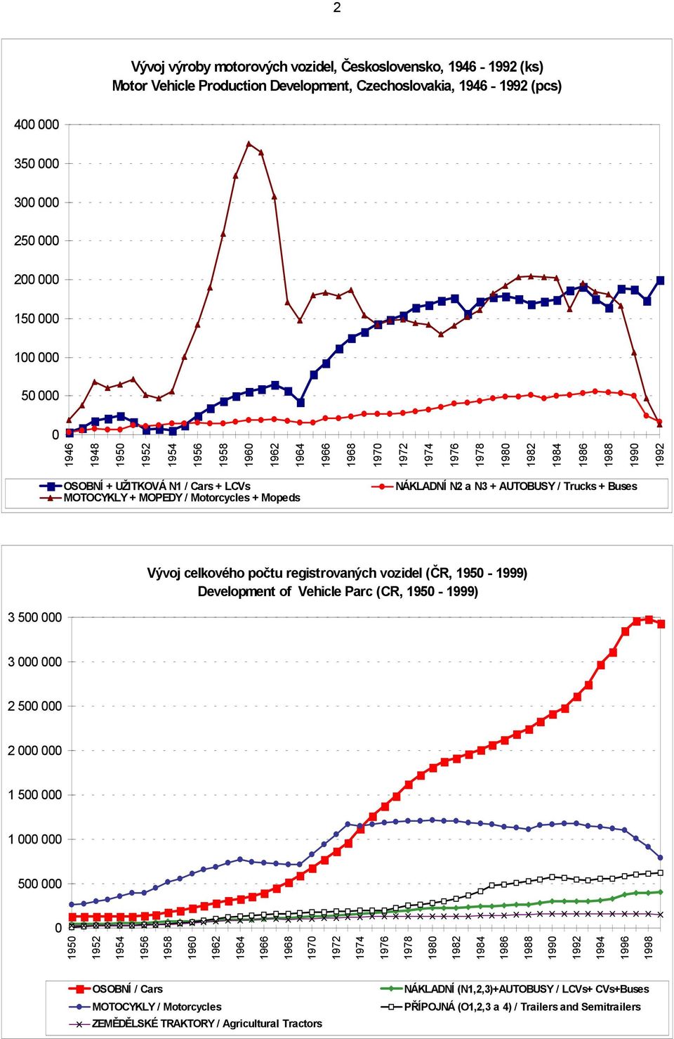 Trucks + Buses Vývoj celkového počtu registrovaných vozidel (ČR, 1950-1999) Development of Vehicle Parc (CR, 1950-1999) 3 500 000 3 000 000 2 500 000 2 000 000 1 500 000 1 000 000 500 000 0 1950 1952