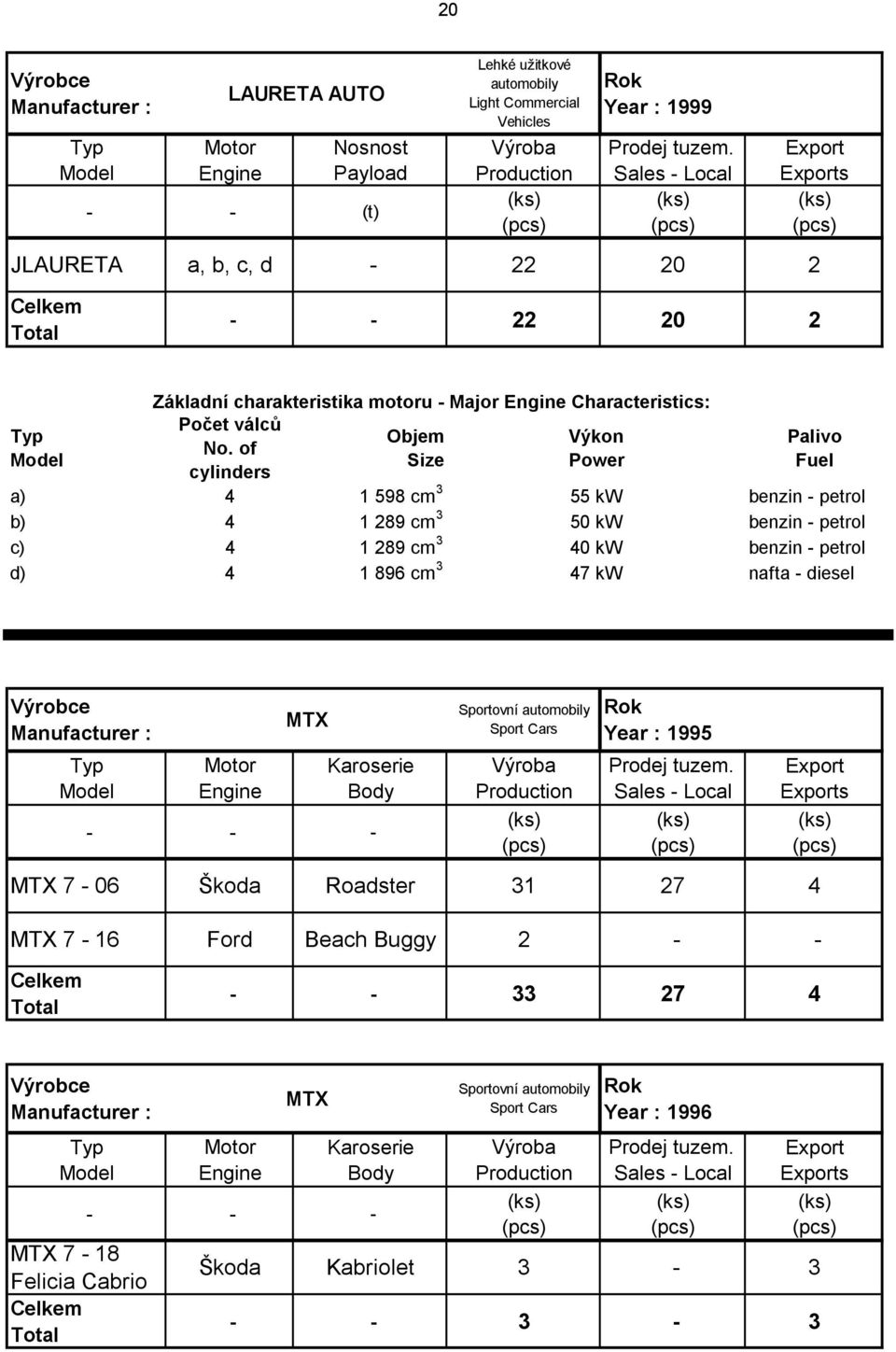 of Size Power cylinders Palivo Fuel a) 4 1 598 cm 3 55 kw benzin - petrol b) 4 1 289 cm 3 50 kw benzin - petrol c) 4 1 289 cm 3 40 kw benzin - petrol d) 4 1 896 cm