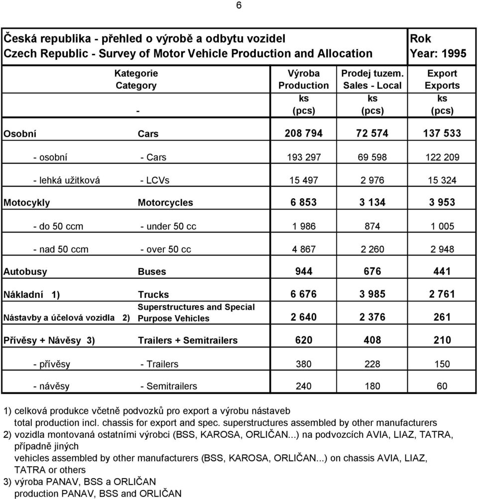 944 676 441 Nákladní 1) Trucks 6 676 3 985 2 761 Superstructures and Special Nástavby a účelová vozidla 2) Purpose Vehicles 2 640 2 376 261 Přívěsy + Návěsy 3) Trailers + Semitrailers 620 408 210 -