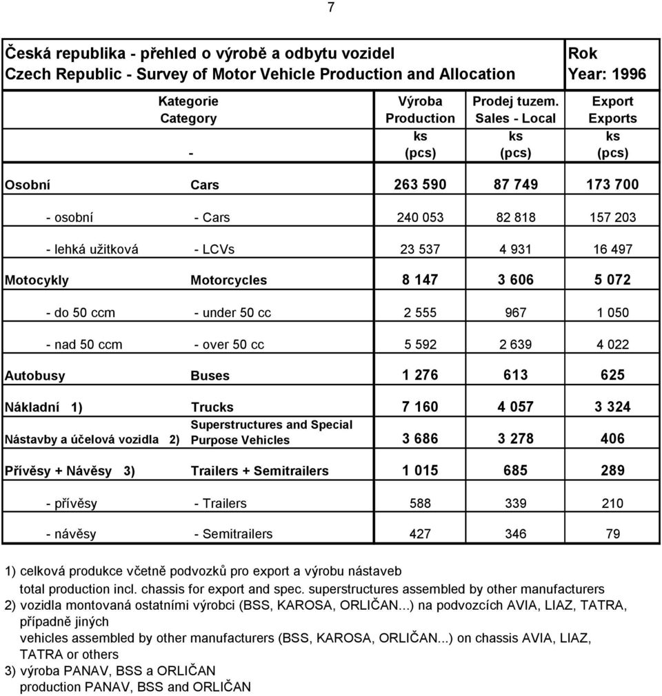 1 276 613 625 Nákladní 1) Trucks 7 160 4 057 3 324 Superstructures and Special Nástavby a účelová vozidla 2) Purpose Vehicles 3 686 3 278 406 Přívěsy + Návěsy 3) Trailers + Semitrailers 1 015 685 289