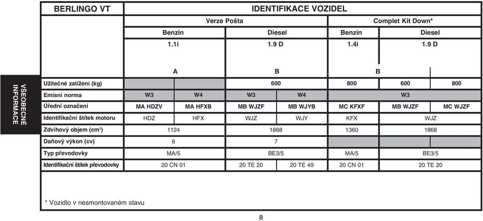 Daňový výkon (cv) Typ převodovky Identifikační štítek převodovky 600 800 600 800 W3 W4 W3 W4 W3 MA HDZV MA HFXB MB WJZF MB WJYB MC KFXF
