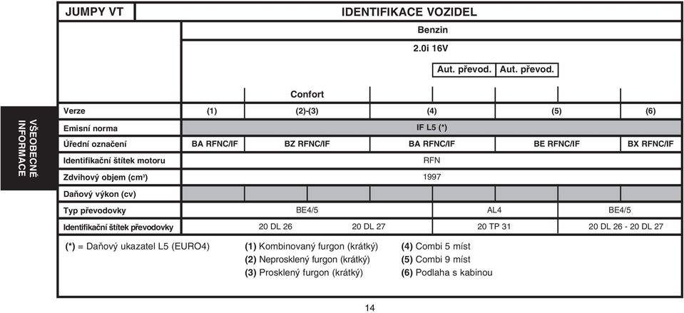 Confort VŠEOBECNÉ INFORMACE Verze Emisní norma Úřední označení Identifikační štítek motoru Zdvihový objem (cm 3 ) (1) (2)-(3) (4) (5) (6) IF L5 (*)