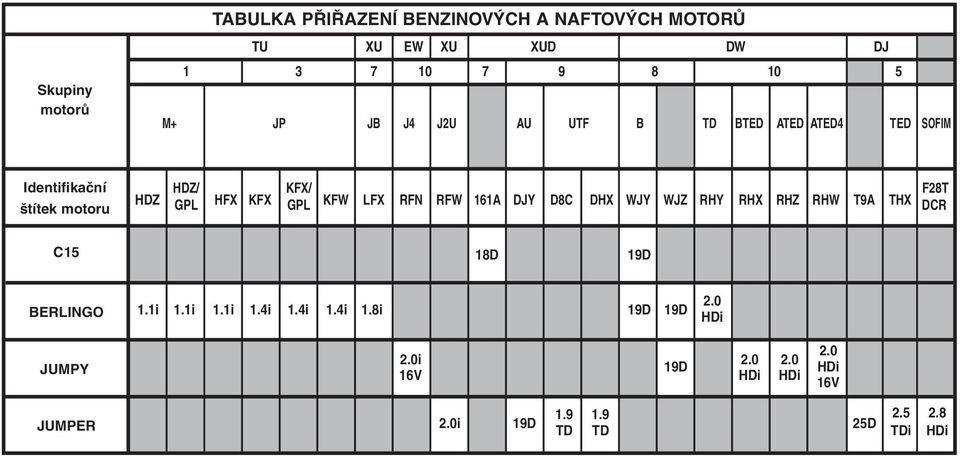 LFX RFN RFW 161A DJY D8C DHX WJY WJZ RHY RHX RHZ RHW T9A THX DCR C15 18D 19D BERLINGO JUMPY 1.1i 1.1i 1.1i 1.4i 1.