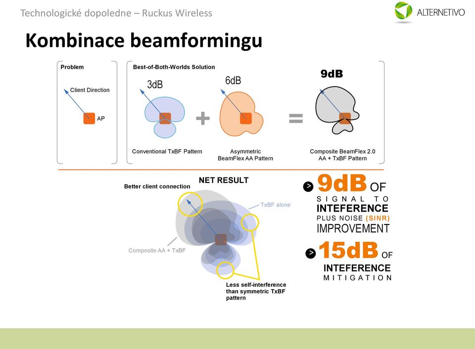 0 AA + TxBF Pattern Better client connection NET RESULT TxBF alone 9dB > OF S I G N A L T O INTEFERENCE