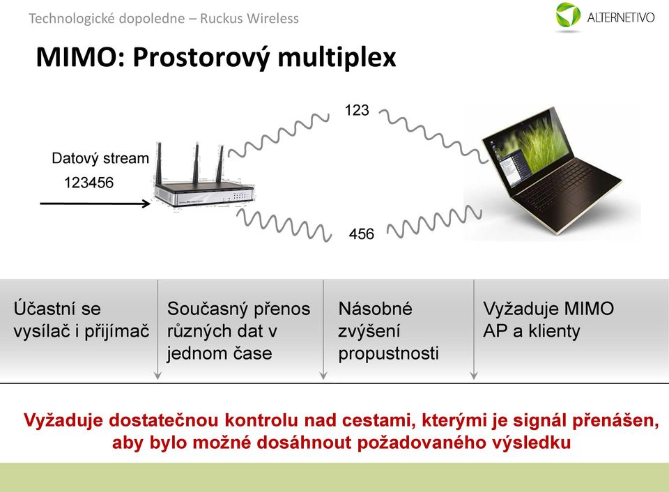 propustnosti Vyžaduje MIMO AP a klienty Vyžaduje dostatečnou kontrolu nad