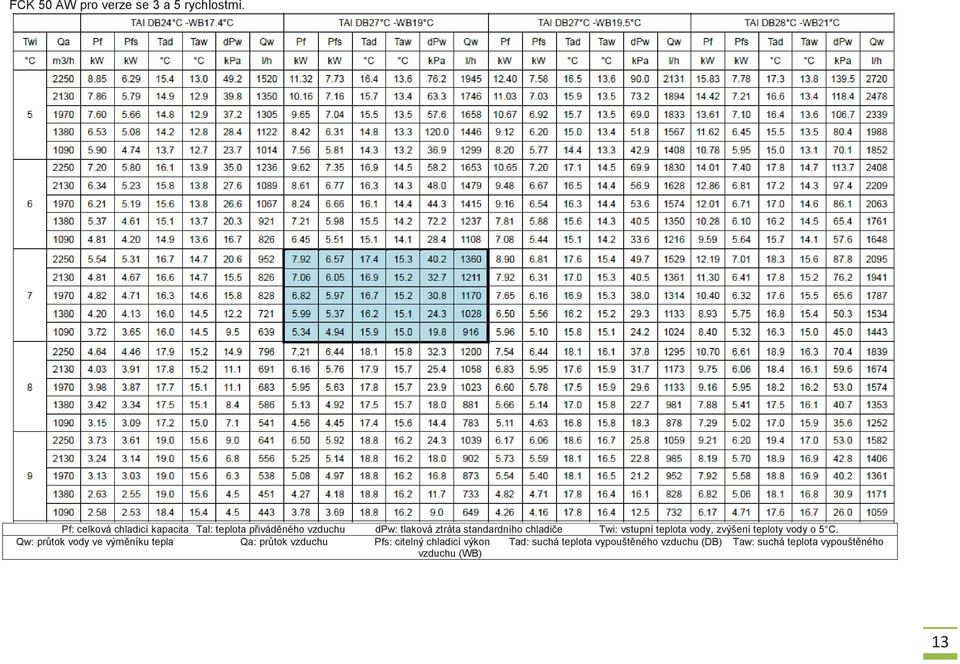 standardního chladiče Twi: vstupní teplota vody, zvýšení teploty vody o 5 C.