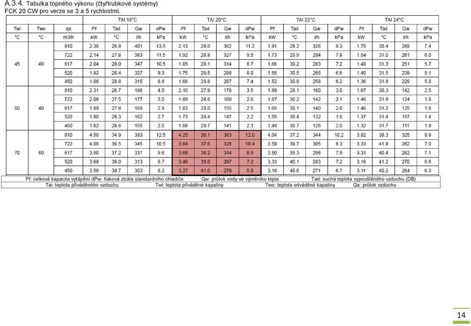 Pf: celková kapacita vytápění dpw: tlaková ztráta standardního chladiče Qw: průtok vody ve