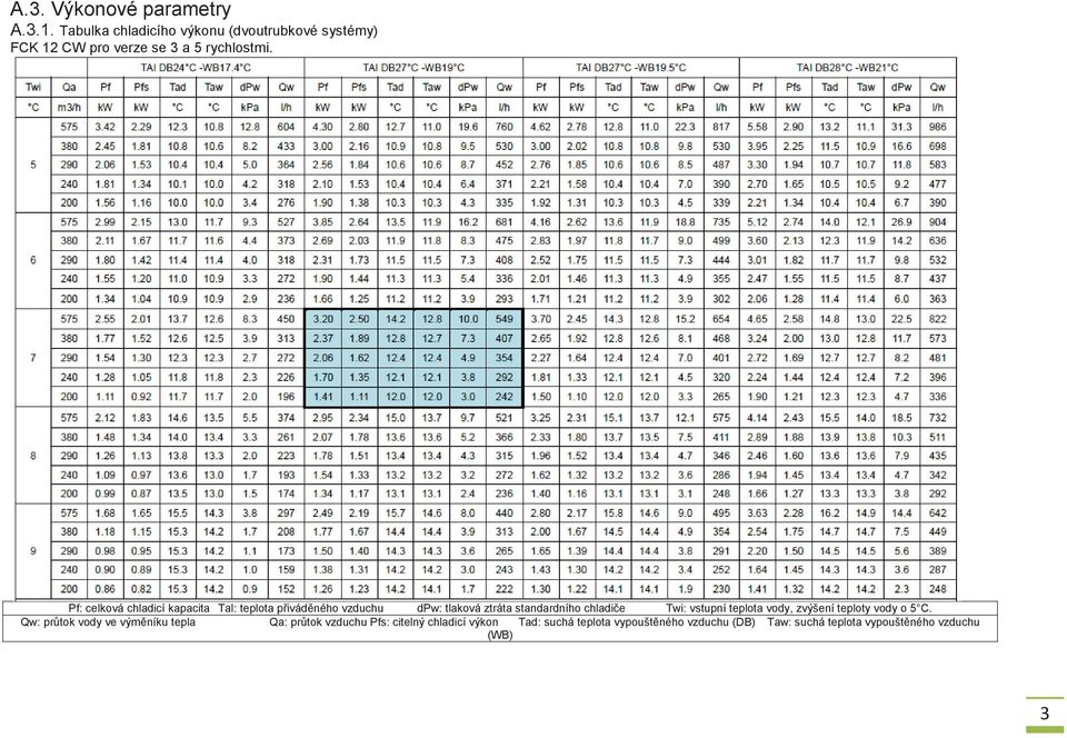 Pf: celková chladicí kapacita Tal: teplota přiváděného vzduchu dpw: tlaková ztráta standardního chladiče Twi: