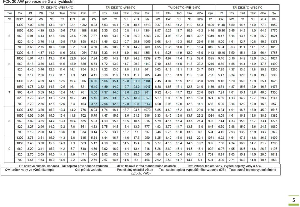 standardního chladiče Twi: vstupní teplota vody, zvýšení teploty vody o 5 C.