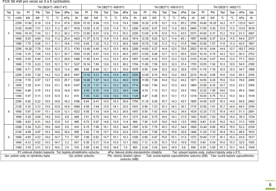 standardního chladiče Twi: vstupní teplota vody, zvýšení teploty vody o 5 C.