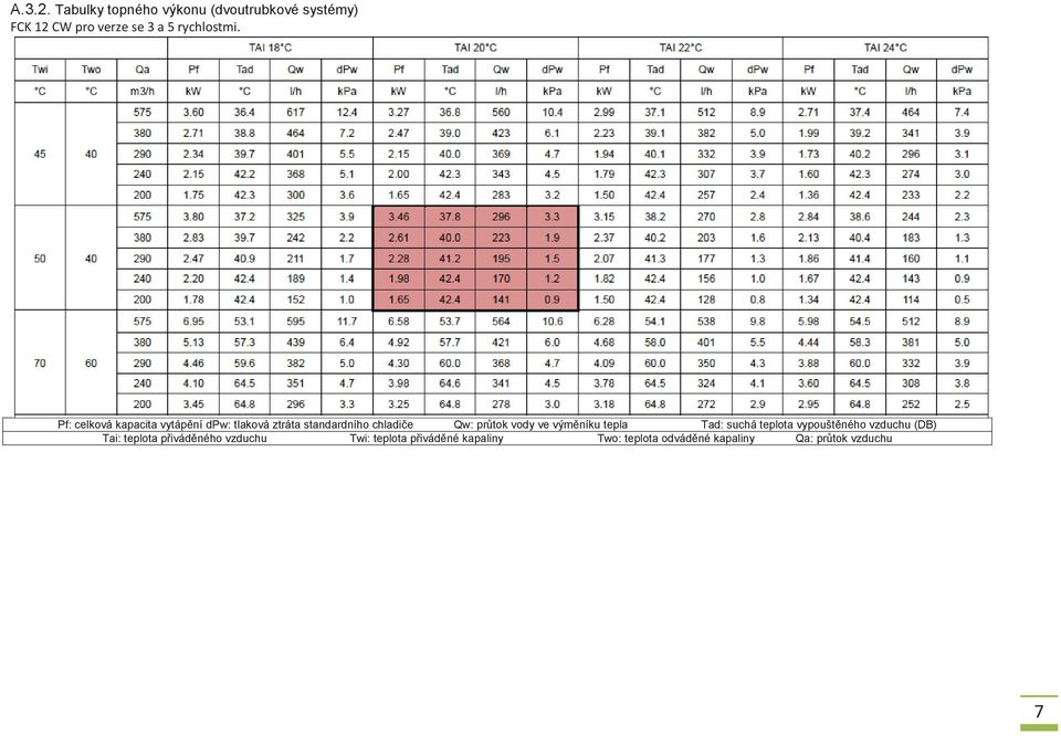 Pf: celková kapacita vytápění dpw: tlaková ztráta standardního chladiče Qw: průtok vody ve