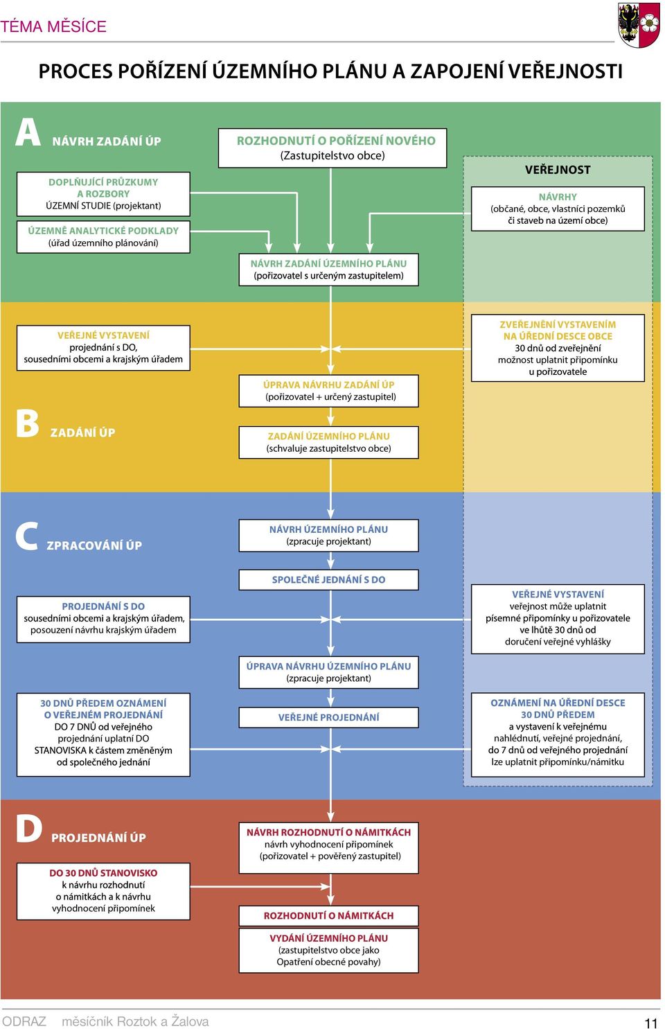 (schvaluje zastupitelstvo obce) C ZPRACOVÁNÍ ÚP NÁVRH ÚZEMNÍHO PLÁNU (zpracuje projektant), posouzení návrhu krajským úřadem VEŘEJNÉ VYSTAVENÍ veřejnost může uplatnit doručení veřejné vyhlášky 30 DNŮ