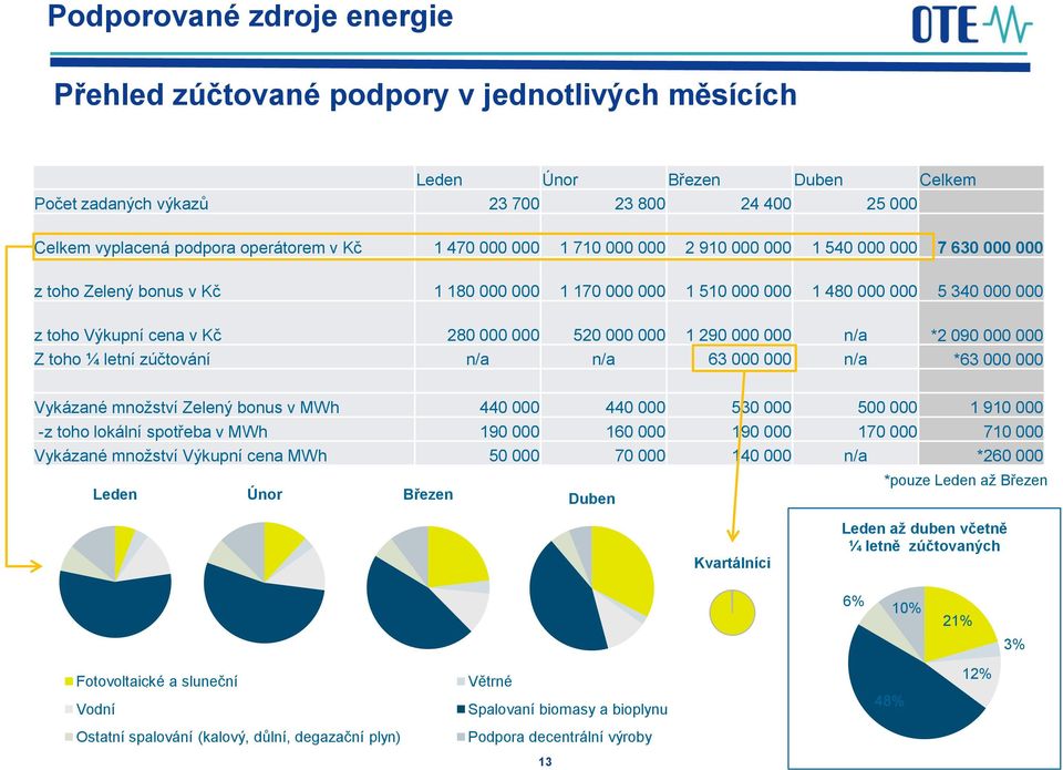 000 520 000 000 1 290 000 000 n/a *2 090 000 000 Z toho ¼ letní zúčtování n/a n/a 63 000 000 n/a *63 000 000 Vykázané množství Zelený bonus v MWh 440 000 440 000 530 000 500 000 1 910 000 -z toho