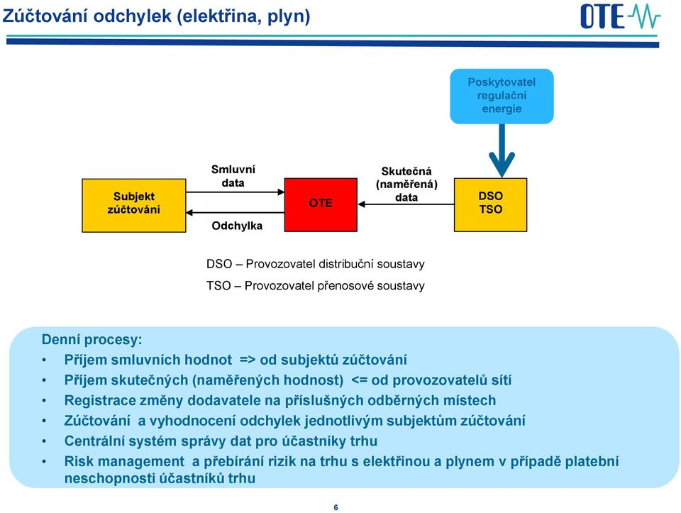 (naměřených hodnost) <= od provozovatelů sítí Registrace změny dodavatele na příslušných odběrných místech Zúčtování a vyhodnocení odchylek jednotlivým