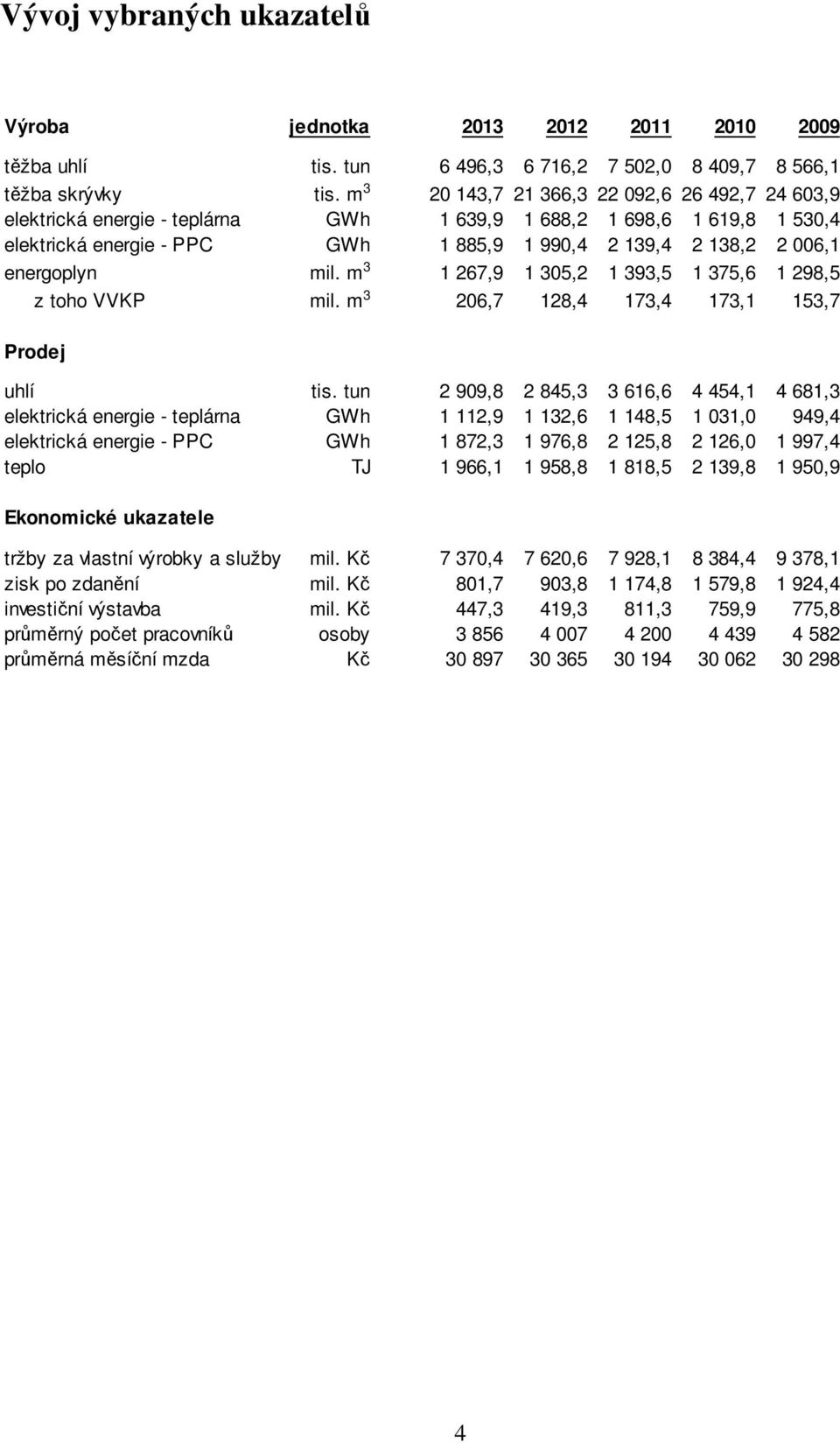 energoplyn mil. m 3 1 267,9 1 305,2 1 393,5 1 375,6 1 298,5 z toho VVKP mil. m 3 206,7 128,4 173,4 173,1 153,7 Prodej uhlí tis.