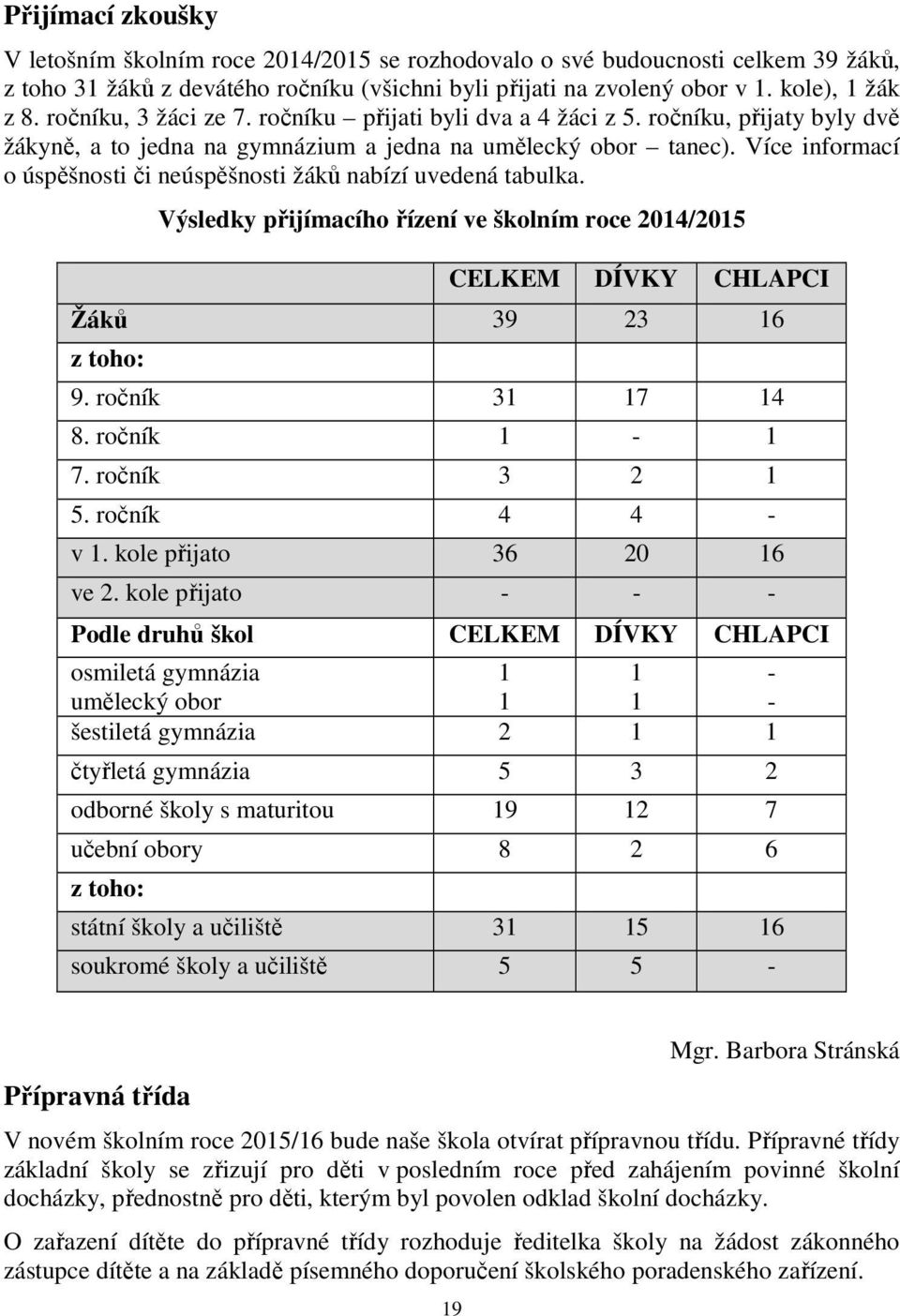 Více informací o úspěšnosti či neúspěšnosti žáků nabízí uvedená tabulka. Výsledky přijímacího řízení ve školním roce 2014/2015 CELKEM DÍVKY CHLAPCI Žáků 39 23 16 z toho: 9. ročník 31 17 14 8.