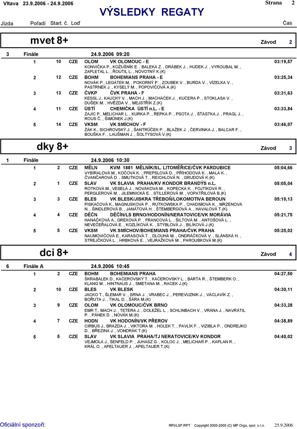 , MACH J., MACHÁČEK J., KUČERA P., STOKLASA V., DUŠEK M., HVĚZDA V., MEJSTŘÍK Z.(K) CZE ÚSTÍ CHEMIČKA ÚSTÍ n.l. - E 0:,8 ZAJÍC P., MELICHAR L., KURKA P., ŘEPKA P., PSOTA J., ŠŤÁSTKA J., PRÁGL J.