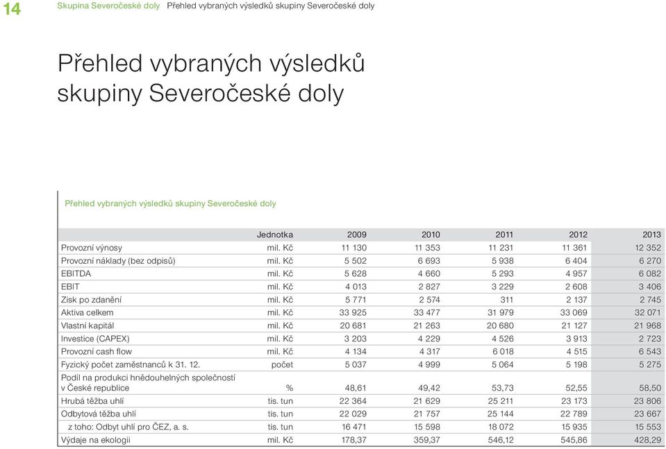 Kč 5 628 4 660 5 293 4 957 6 082 EBIT mil. Kč 4 013 2 827 3 229 2 608 3 406 Zisk po zdanění mil. Kč 5 771 2 574 311 2 137 2 745 Aktiva celkem mil.