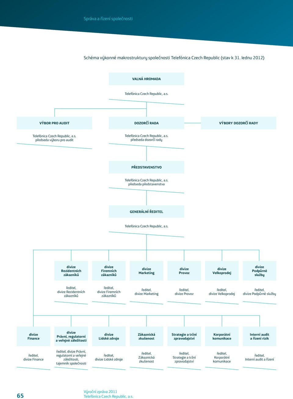 zákazníků divize Firemních zákazníků divize Marketing divize Provoz divize Velkoprodej divize Podpůrné služby ředitel, divize Rezidentních zákazníků ředitel, divize Firemních zákazníků ředitel,