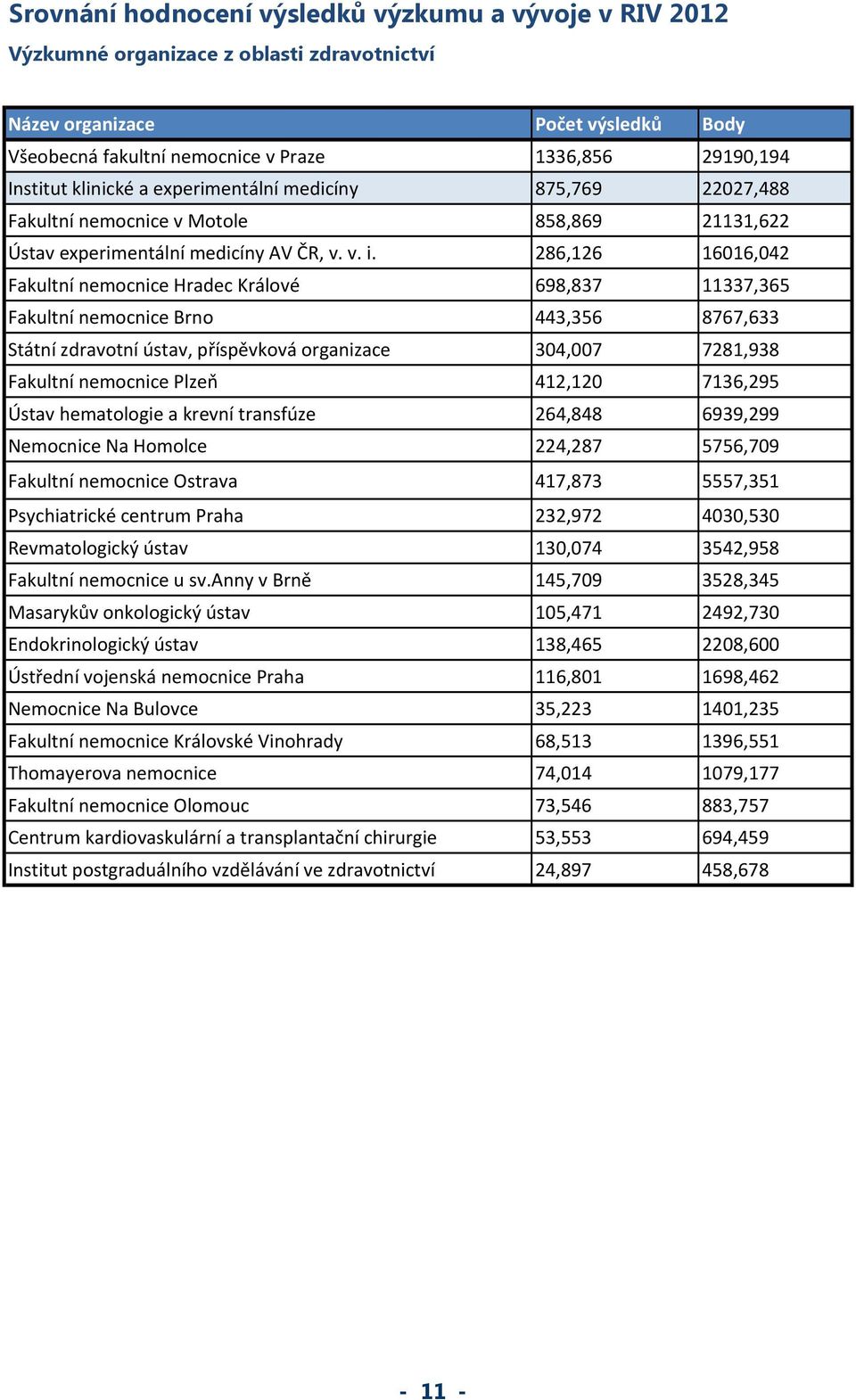 286,126 16016,042 Fakultní nemocnice Hradec Králové 698,837 11337,365 Fakultní nemocnice Brno 443,356 8767,633 Státní zdravotní ústav, příspěvková organizace 304,007 7281,938 Fakultní nemocnice Plzeň