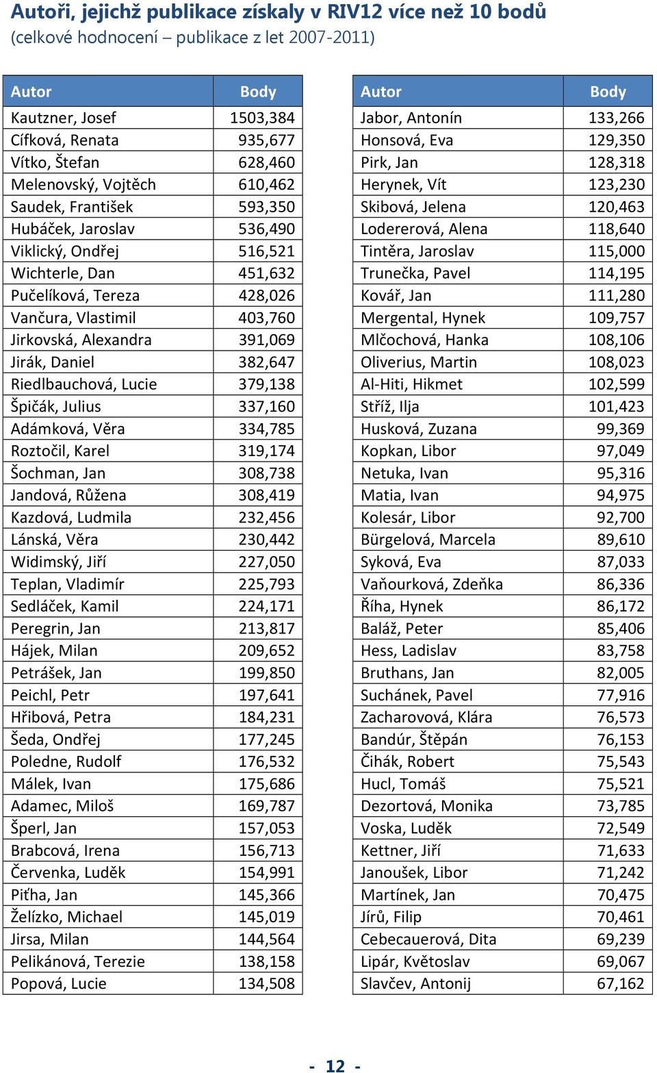 Jirák, Daniel 382,647 Riedlbauchová, Lucie 379,138 Špičák, Julius 337,160 Adámková, Věra 334,785 Roztočil, Karel 319,174 Šochman, Jan 308,738 Jandová, Růžena 308,419 Kazdová, Ludmila 232,456 Lánská,