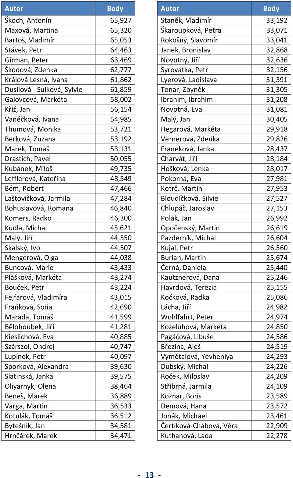 Kateřina 48,549 Bém, Robert 47,466 Laštovičková, Jarmila 47,284 Bohuslavová, Romana 46,840 Komers, Radko 46,300 Kudla, Michal 45,621 Malý, Jiří 44,550 Skalský, Ivo 44,507 Mengerová, Olga 44,038