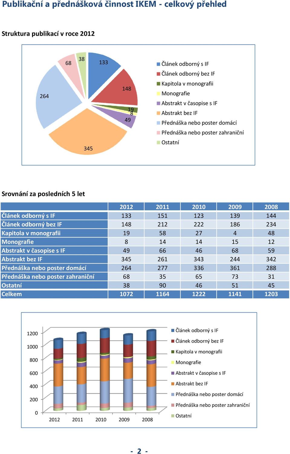 151 123 139 144 Článek odborný bez IF 148 212 222 186 234 Kapitola v monografii 19 58 27 4 48 Monografie 8 14 14 15 12 Abstrakt v časopise s IF 49 66 46 68 59 Abstrakt bez IF 345 261 343 244 342