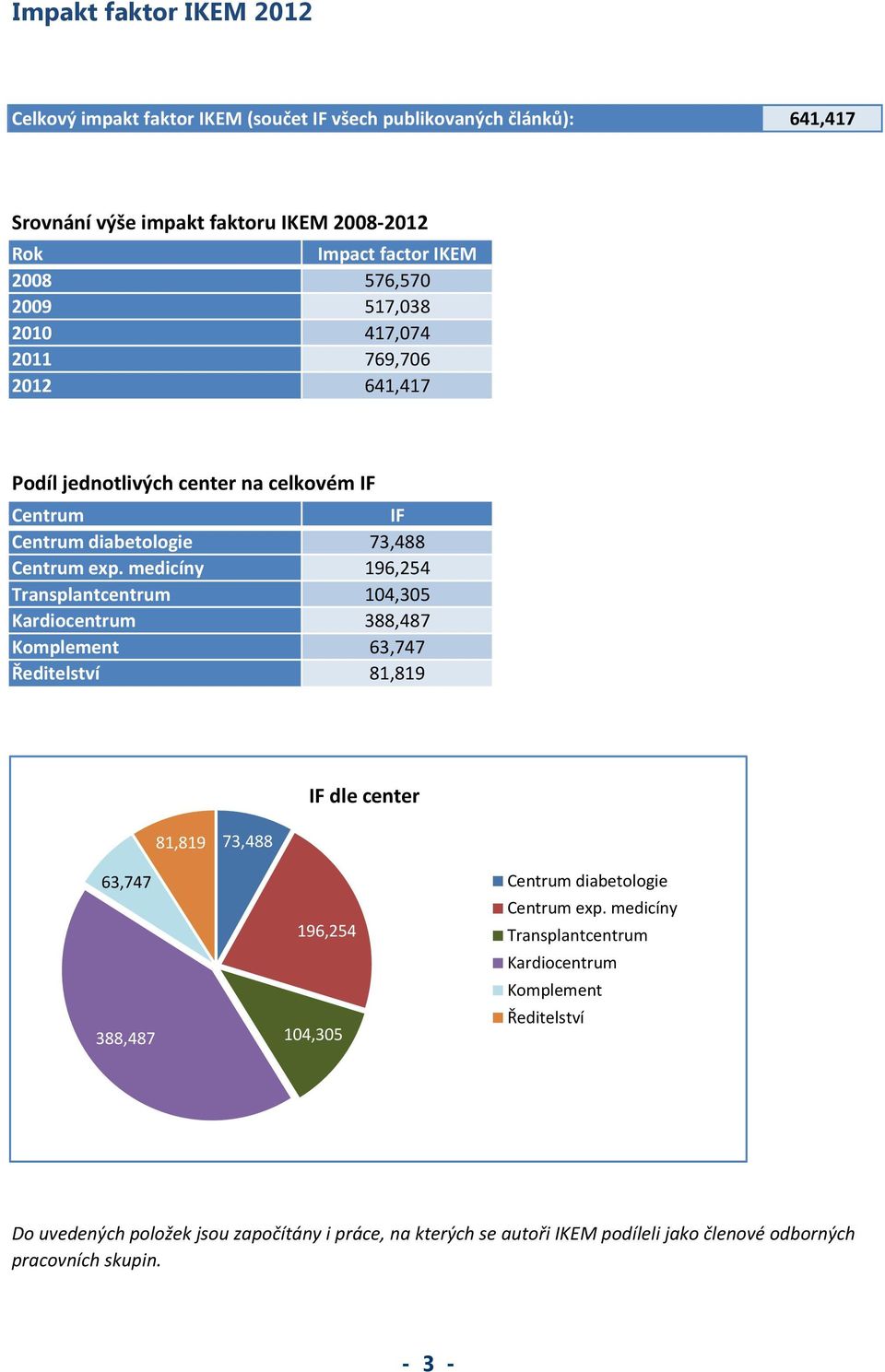 medicíny 196,254 Transplantcentrum 104,305 Kardiocentrum 388,487 Komplement 63,747 Ředitelství 81,819 IF dle center 81,819 73,488 63,747 388,487 196,254 104,305 Centrum