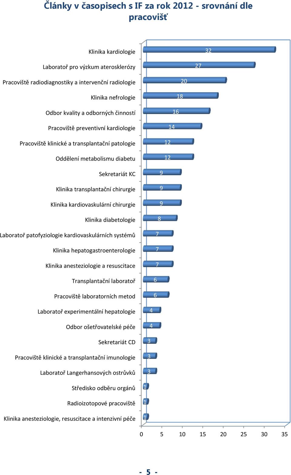 transplantační chirurgie Klinika kardiovaskulární chirurgie Klinika diabetologie Laboratoř patofyziologie kardiovaskulárních systémů Klinika hepatogastroenterologie Klinika anesteziologie a