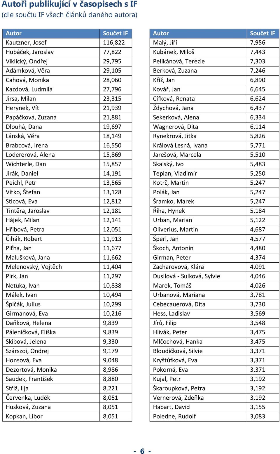 Wichterle, Dan 15,857 Jirák, Daniel 14,191 Peichl, Petr 13,565 Vítko, Štefan 13,128 Sticová, Eva 12,812 Tintěra, Jaroslav 12,181 Hájek, Milan 12,141 Hřibová, Petra 12,051 Čihák, Robert 11,913 Piťha,