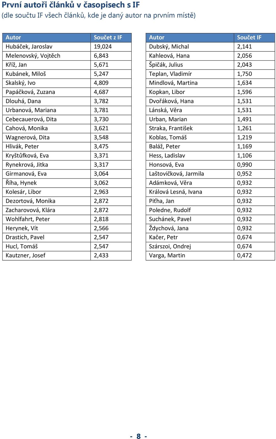 Eva 3,371 Rynekrová, Jitka 3,317 Girmanová, Eva 3,064 Říha, Hynek 3,062 Kolesár, Libor 2,963 Dezortová, Monika 2,872 Zacharovová, Klára 2,872 Wohlfahrt, Peter 2,818 Herynek, Vít 2,566 Drastich, Pavel