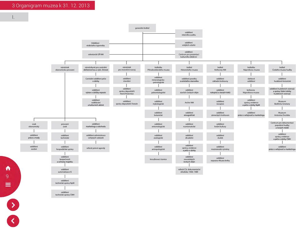 náměstkyně pro centrální náměstek pro investiční rozvoj ředitelka Přírodovědeckého muzea ředitel Historického muzea ředitel Knihovny NM ředitelka Náprstkova muzea ředitel Českého muzea hudby