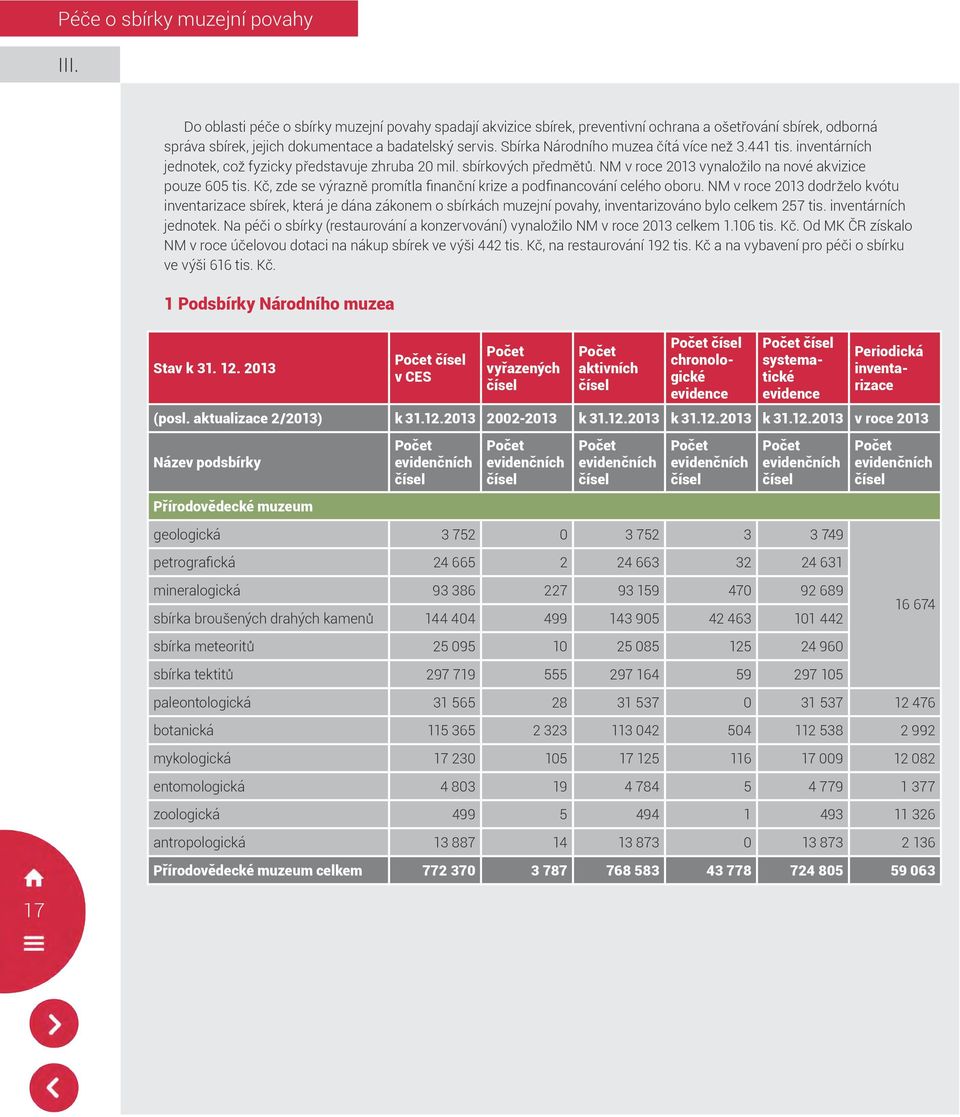 Sbírka Národního muzea čítá více než 3.441 tis. inventárních jednotek, což fyzicky představuje zhruba 20 mil. sbírkových předmětů. NM v roce 2013 vynaložilo na nové akvizice pouze 605 tis.