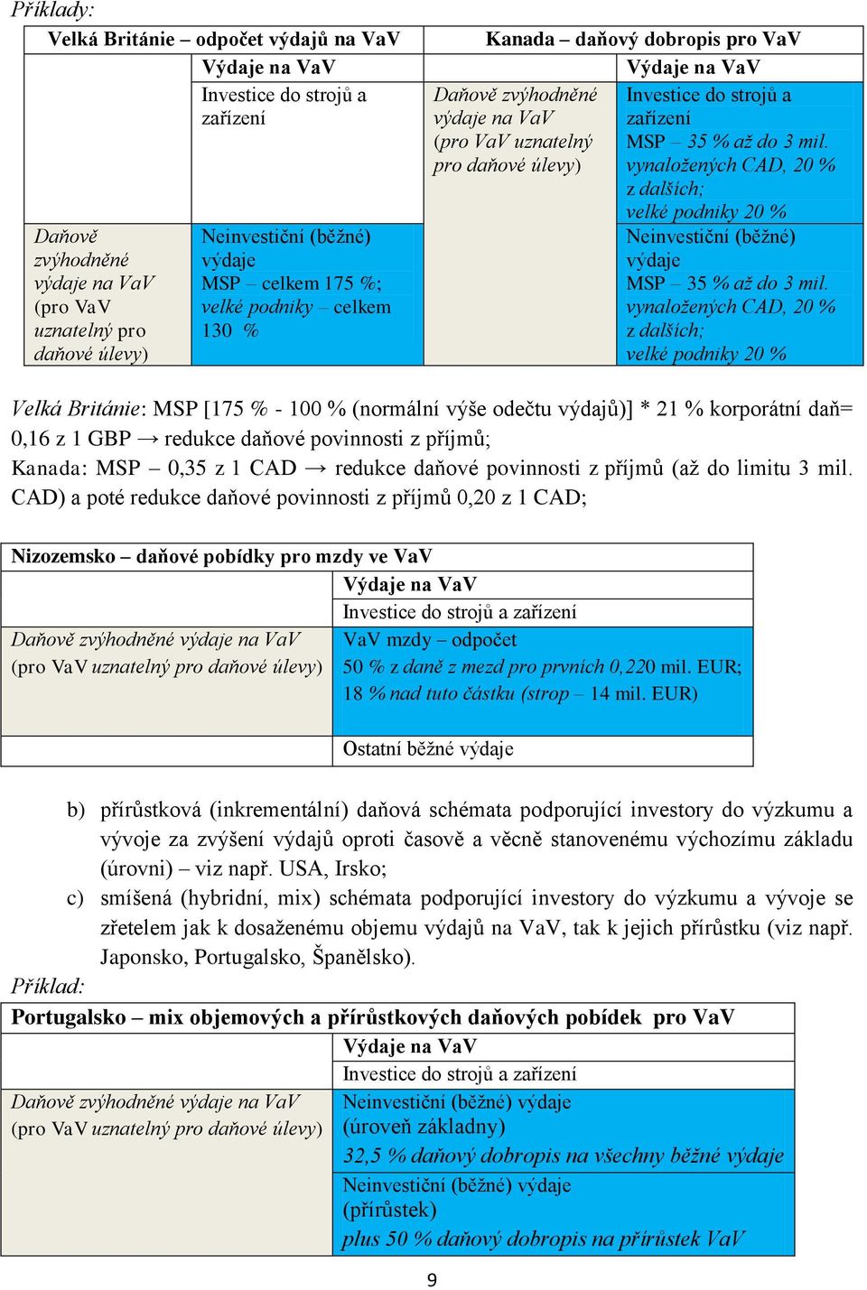 pro daňové úlevy) vynaložených CAD, 20 % z dalších; velké podniky 20 % Neinvestiční (běžné) výdaje MSP 35 % až do 3 mil.