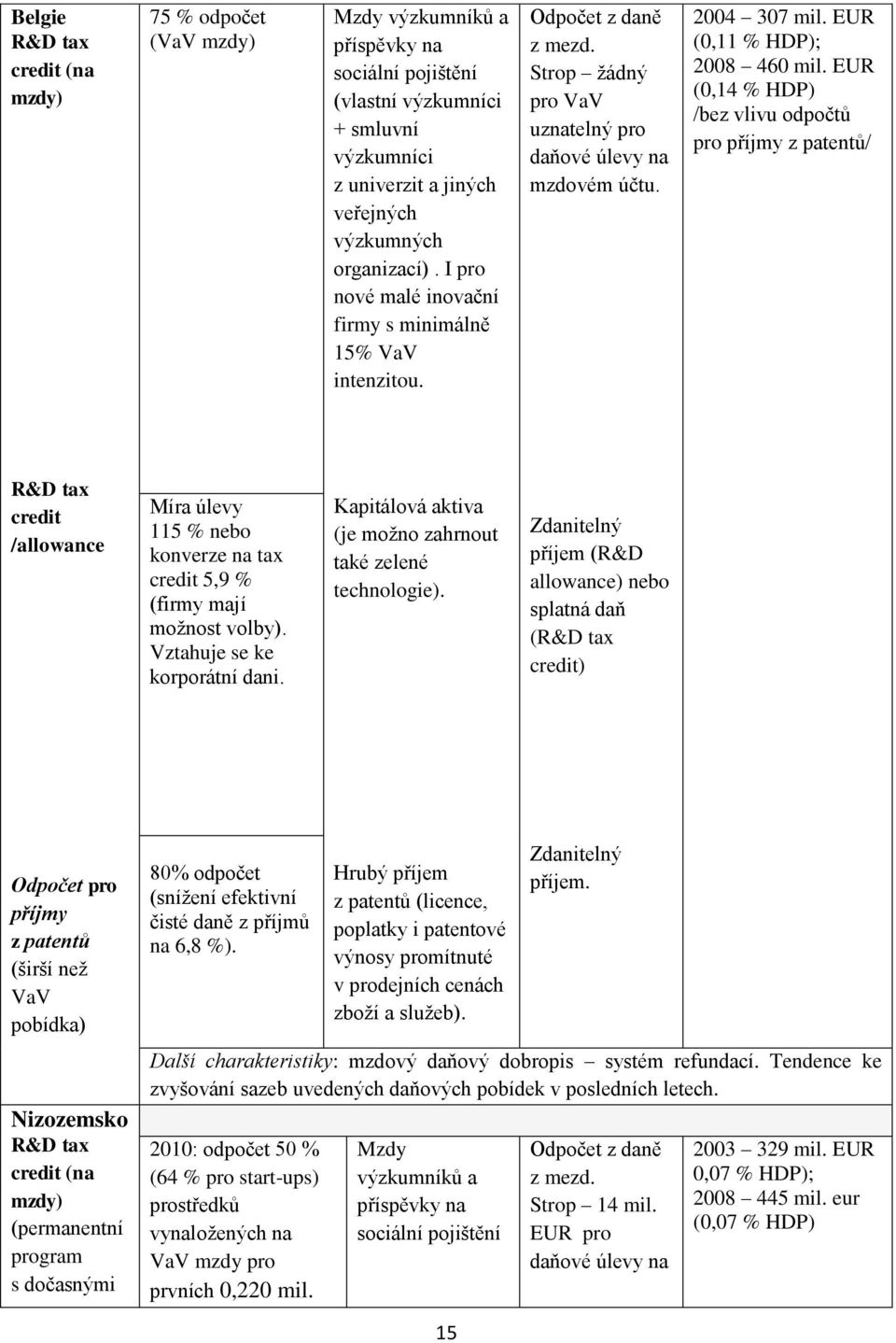EUR (0,11 % HDP); 2008 460 mil. EUR (0,14 % HDP) /bez vlivu odpočtů pro příjmy z patentů/ R&D tax credit /allowance Míra úlevy 115 % nebo konverze na tax credit 5,9 % (firmy mají možnost volby).