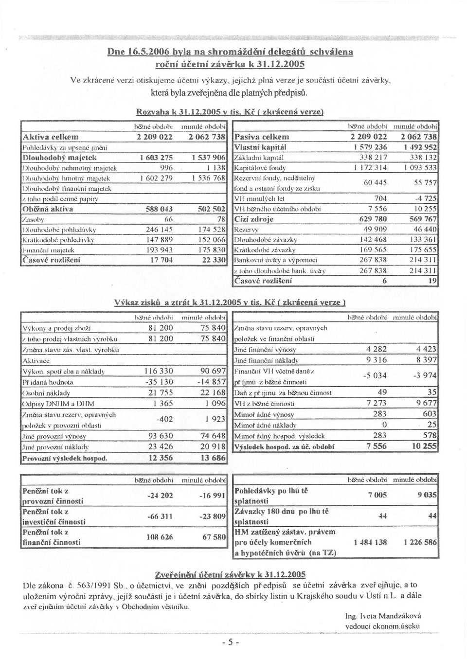 Kč ( zk, ácená verze \ l~llc ohd\loi ll1111ulč l)hdubi lléj.né obdohí Aktiva celkem 2209022 2062738 Pasiva celkem 2209022 )lohlcdávky ZCl upsanc.imťni Vlastni ksllilál I 579236 Dlouhodobý ms.