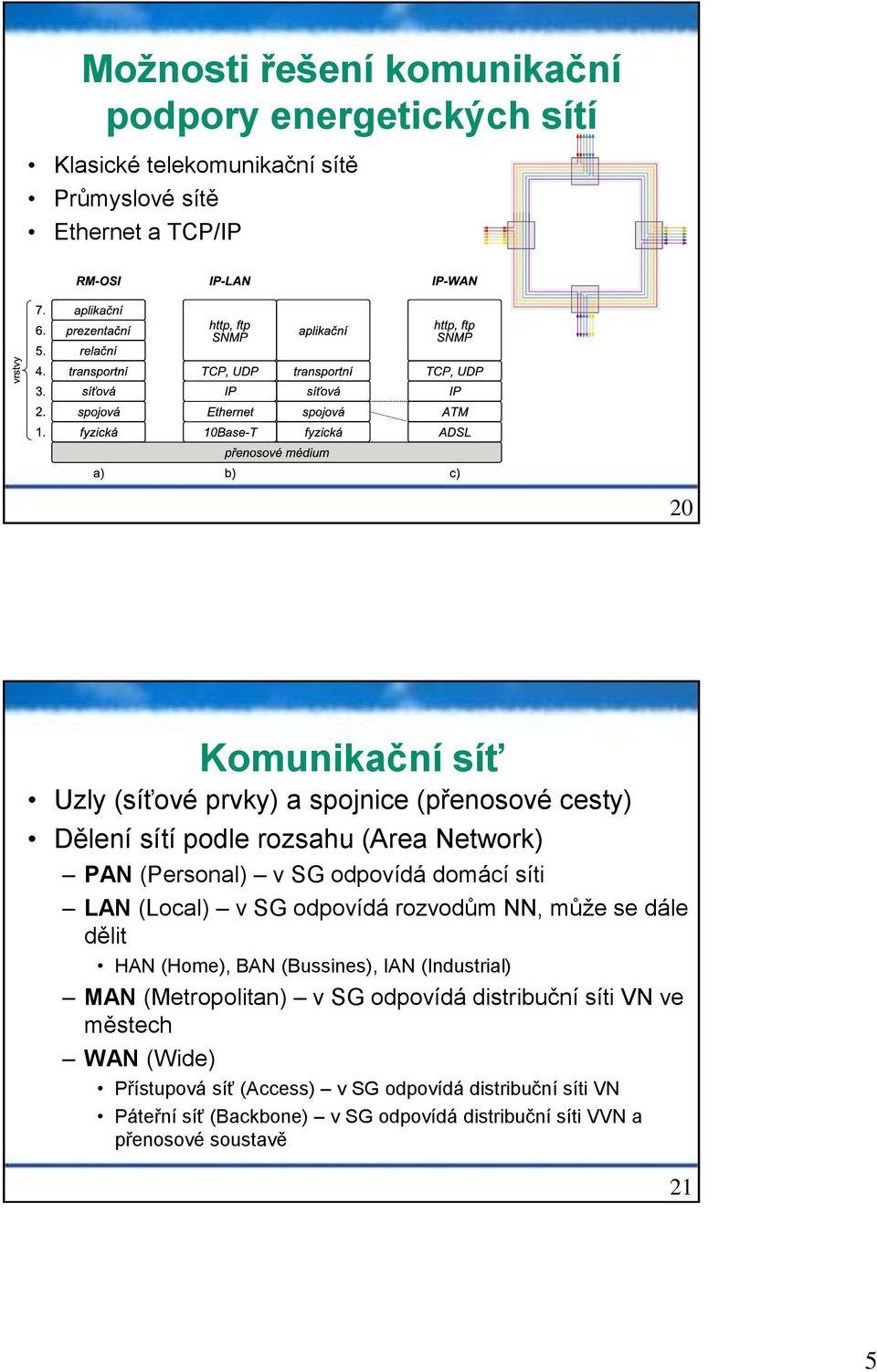 odpovídá rozvodům NN, může se dále dělit HAN (Home), BAN (Bussines), IAN (Industrial) MAN (Metropolitan) v SG odpovídá distribuční síti VN ve