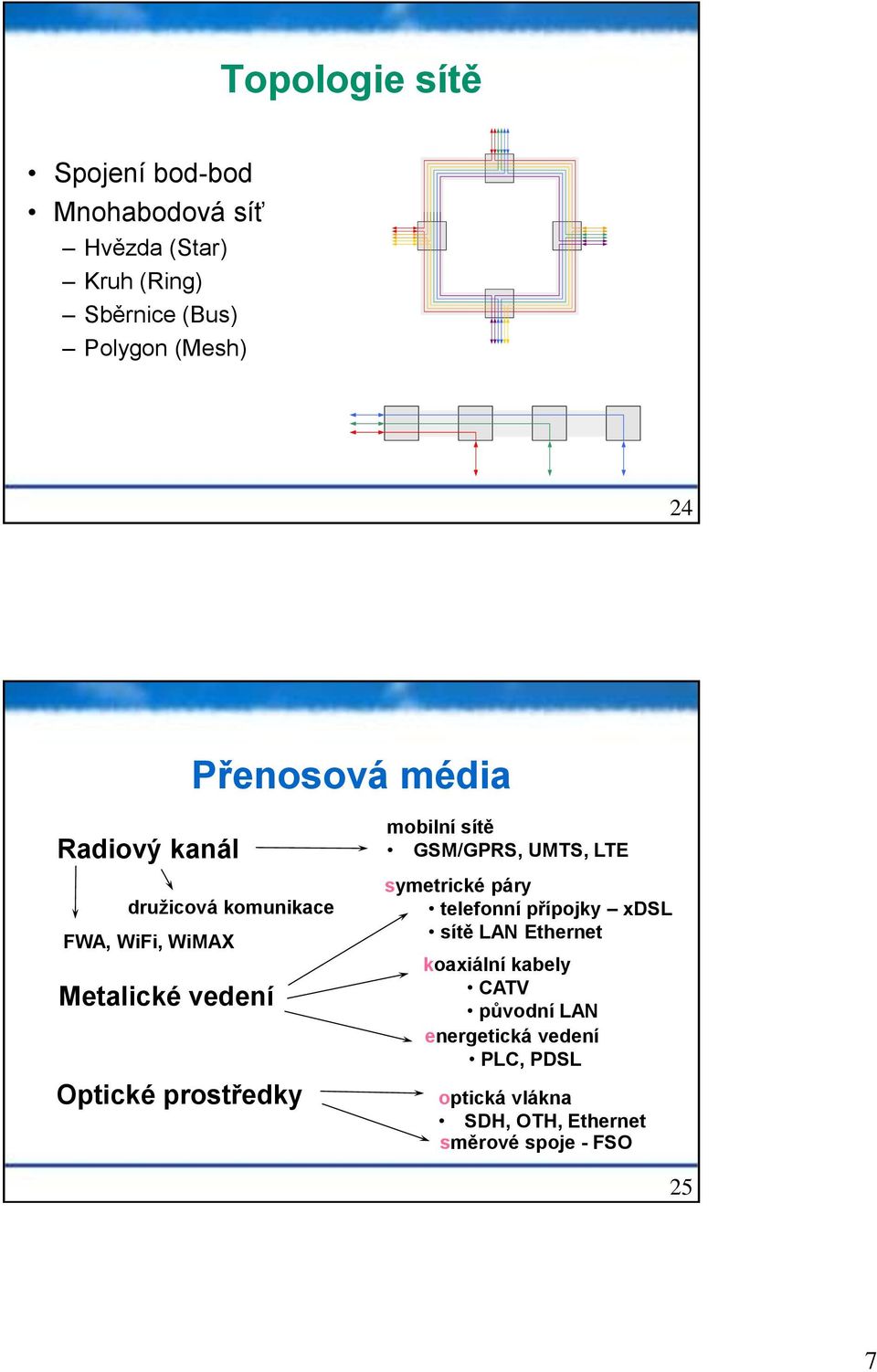 mobilní sítě GSM/GPRS, UMTS, LTE symetrické páry telefonní přípojky xdsl sítě LAN Ethernet koaxiální