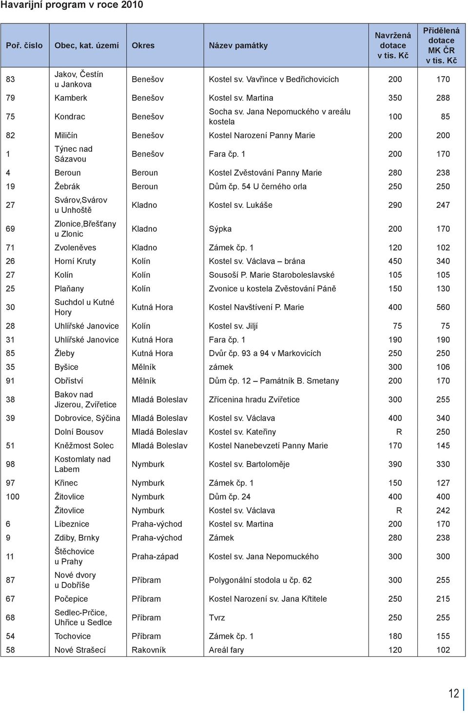 Jana Nepomuckého v areálu kostela 100 85 82 Miličín Benešov Kostel Narození Panny Marie 200 200 1 Týnec nad Sázavou Benešov Fara čp.